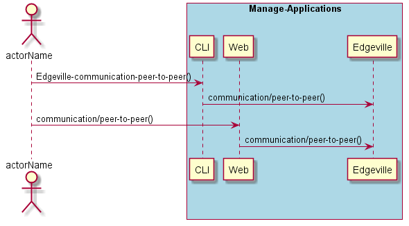 ../../_images/Peer-to-Peer-communication-between-edge-applications.png
